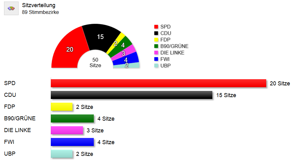 Ergebnis Kommunalwahl 2014